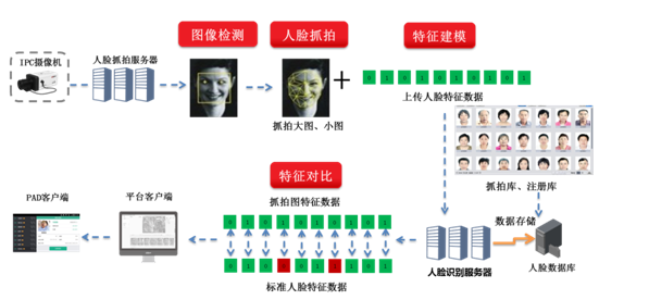 人臉識別