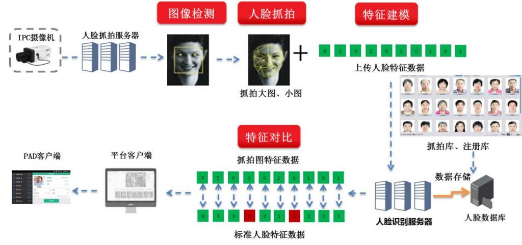 陌生人人臉識(shí)別門禁監(jiān)控預(yù)警系統(tǒng)